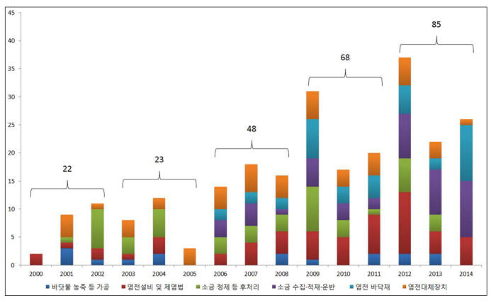 염전 기술분야에 따른 연도별 특허출원 동향