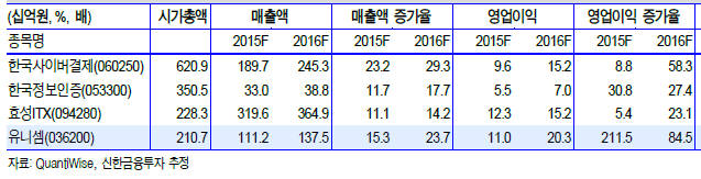 유니셈, 반도체장비 실적 턴어라운드에 핀테크로 도약 노려