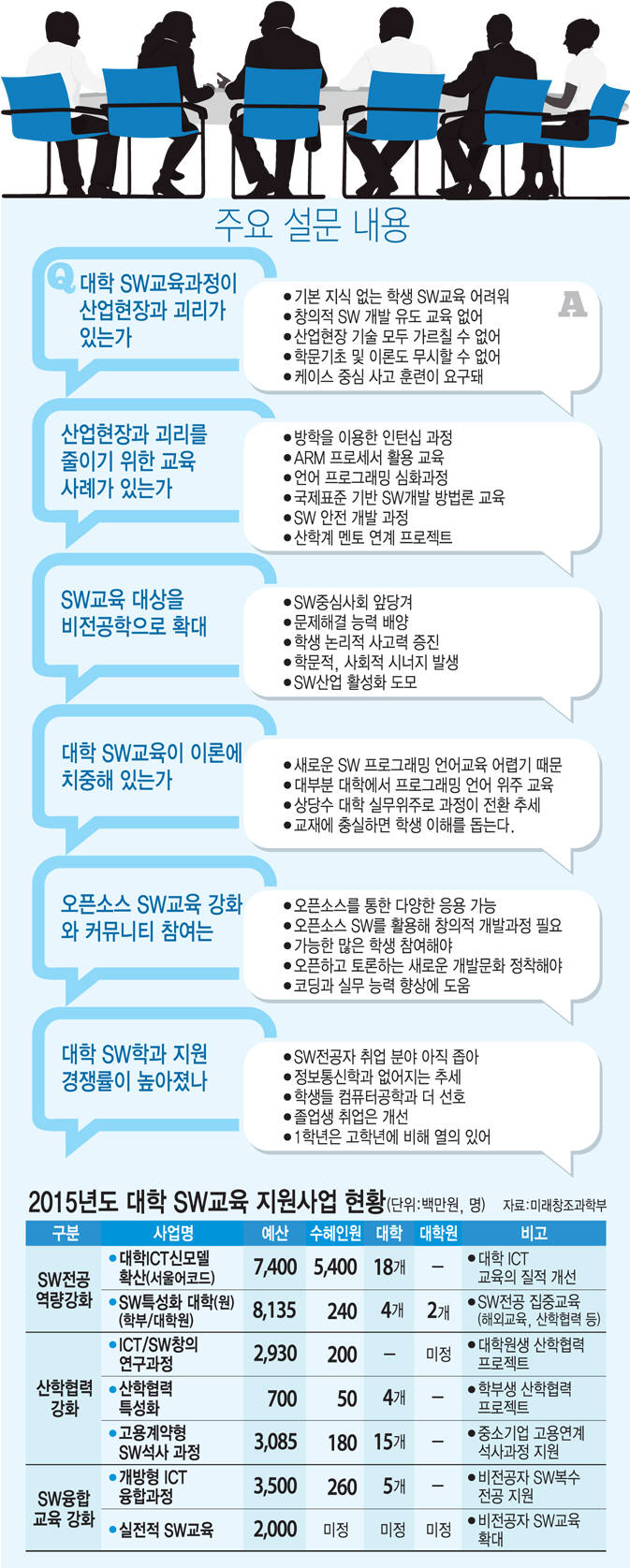 설문요약 내용에 대한 SW교수들의 반응은 위와 같았다. . 