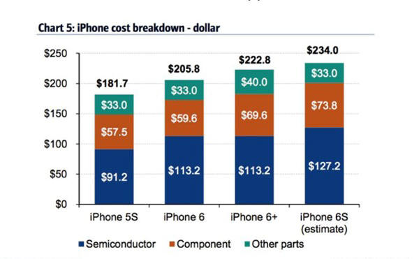 메릴린치가 분석한 750달러짜리 아이폰6(64GB)의 부품 구성원가 추정치. 표=메릴린치/비즈니스인사이더