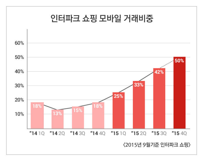 인터파크, 연초대비 모바일 거래 비중 3배 성장