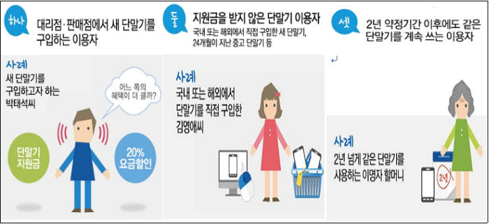 미래창조과학부가 지난 4월 24일부터 선택약정 요금할인율을 20%로 상향했다. 20% 요금할인을 받을 수 있는 사례를 설명하는 이미지.