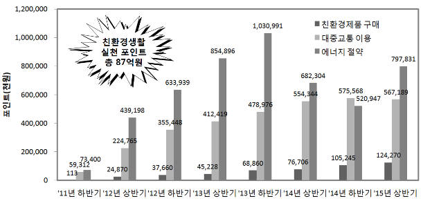 연도별 그린카드 포인트 적립 현황. [자료:환경부]