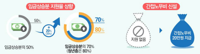 <정규직전환지원 제도 개선 내용>