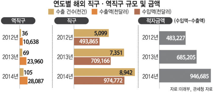 [투데이 이슈]배송비 폭탄에 막힌 전자상거래 해외 직수출