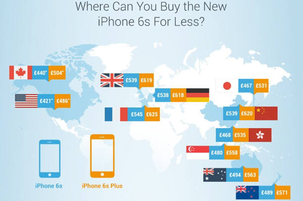 전세계에서 아이폰6S와 아이폰6s를 가장 싸게 살 수 있는 곳은 미국이었고 가장 비싼 곳은 프랑스였다. 두나라에서 구매가 차이는 무려 22만~25만원 차이가 났다. 사진=바우처박스닷컴