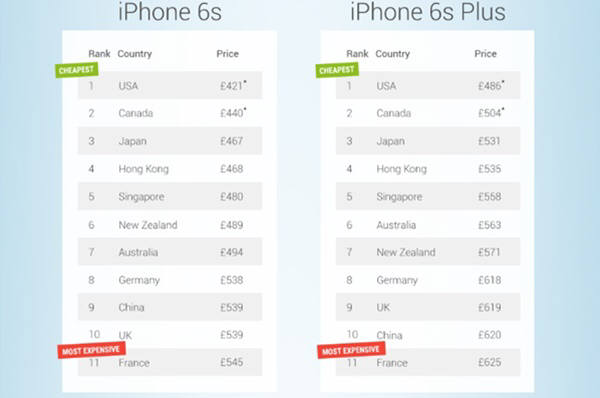 전세계에서 가장 아이폰6S시리즈를 싸게 살 수 있는 곳과 비싸게 파는 곳의 가격비교. 미국이 가장 쌌고 프랑스가 가장 비쌌다. 사진=바우처박스닷컴