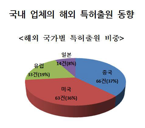 [IP노믹스]국산 자동주차기술, 국내외 특허출원 활발