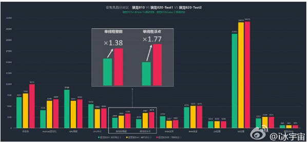 i빙우주가 웨이보에 공개한퀄컴스냅드래곤820테스트 결과. 스냅드래곤810은 녹색, 스냅드래곤820V3.x는 오렌지색, 스냅드래곤 최신 버전은 적색으로 표시됐다. 사진=웨이보 i빙우주