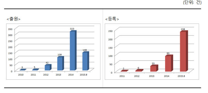 최근 5년간 쿠션상표 출원·등록 현황/출처:특허청