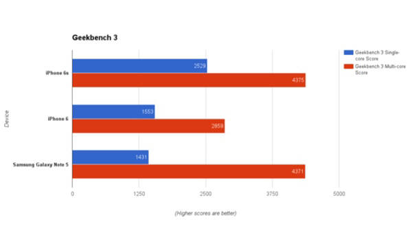 기크벤치3로 테스트해 본 아이폰6,아이폰6S,갤럭시노트5의 멀티코어스레드(적색),싱글코어스레드(청색)처리성능 비교그래프.