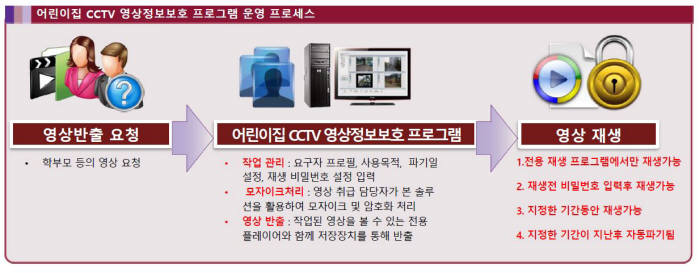 어린이집에 우수 품질 CCTV설치하세요