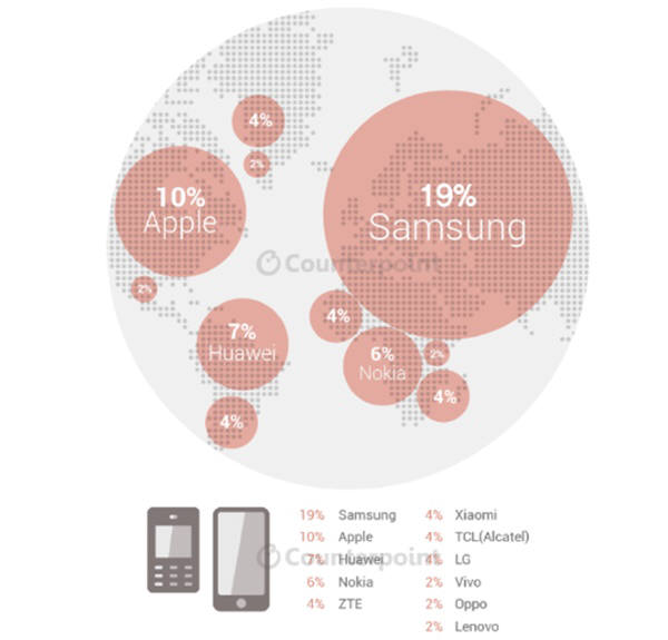 2분기 세계 휴대폰(피처폰+스마트폰) 시장 점유율. 자료=카운터포인트