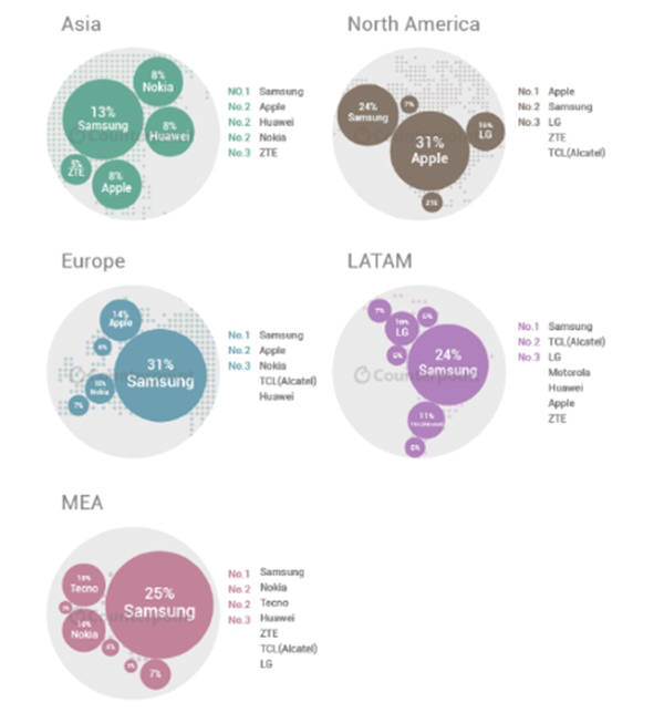 2분기 대륙별 휴대폰 시장 점유율. 자료=카운터포인트