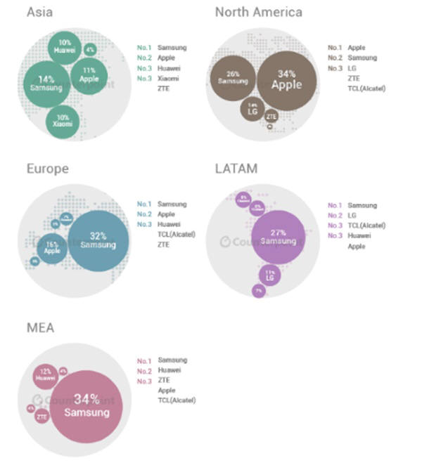 2분기 대륙별 스마트폰 출하 점유율. 삼성은 대다수 지역에서 애플을 앞섰지만 북미에서는 뒤졌다. 자료=카운터포인트