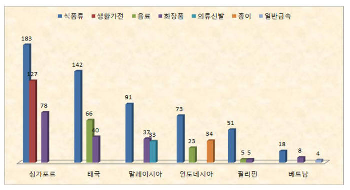 아세안 국가별, 상품별 상표출원현황 <자료:특허청>