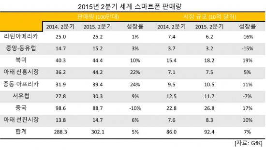 2015년 2분기 국가별 스마트폰 판매량 (자료: GfK)