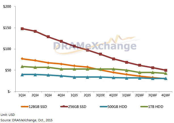 SSD와 HDD 용량별 가격 변화 추이 (자료=D램익스체인지)