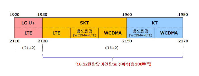 2.1GHz 주파수 이용 현황.