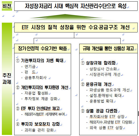 연기금 ETF 투자 허용…저성장·저금리 시대 핵심 자산관리수단으로 육성