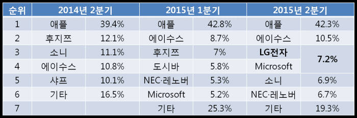 일본 태블릿PC 시장 점유율 (자료: IDC재팬)