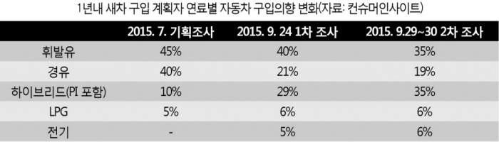 [IP노믹스]디젤차량 인기 급감···친환경차 부상