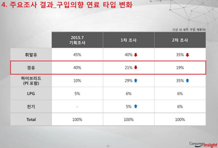 [IP노믹스]디젤차량 인기 급감···친환경차 부상