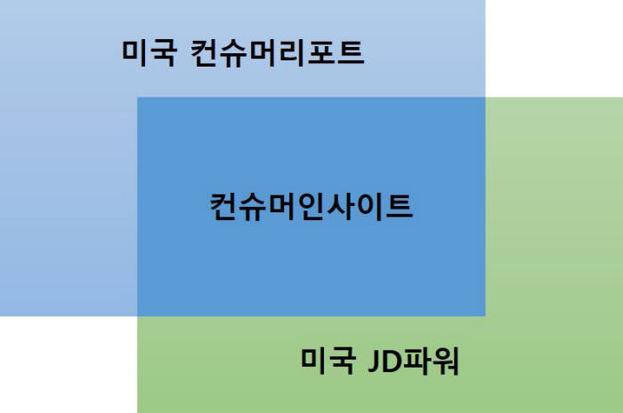 미국 비영리단체 컨슈머리포츠와 상업조사기관 JD파워의 강점을 결합한 컨슈머인사이트. 김진국 대표는 앞으로 한국형 컨슈머리포트를 구현하겠다고 다짐했다.