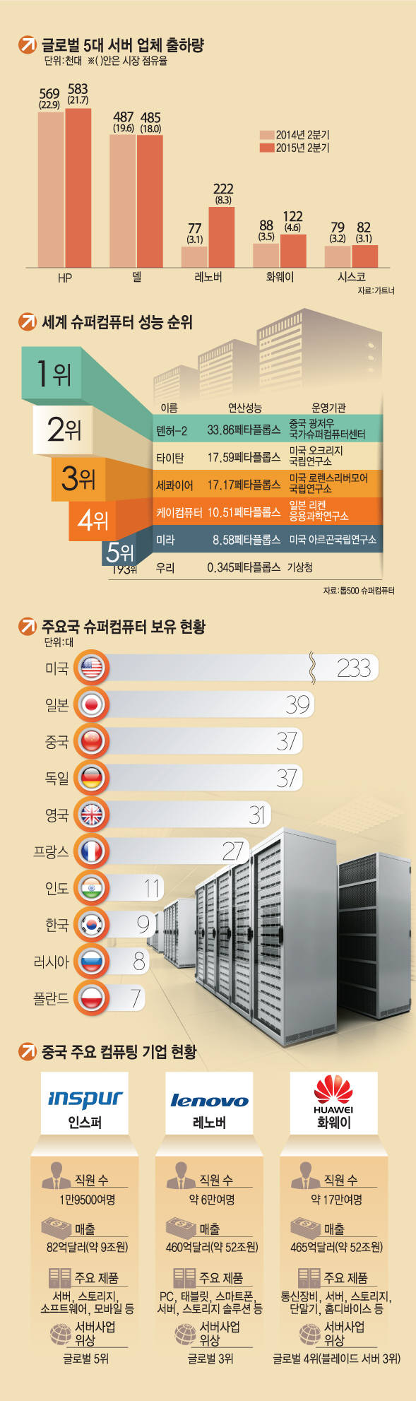 [이슈분석]중국 서버가 몰려온다