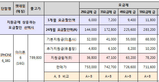 공시지원금과 20% 요금할인을 비교한 요금표 예시.