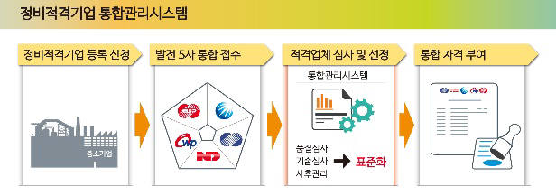 발전5사, 中企 정비 적격인증 한차례로 일원화