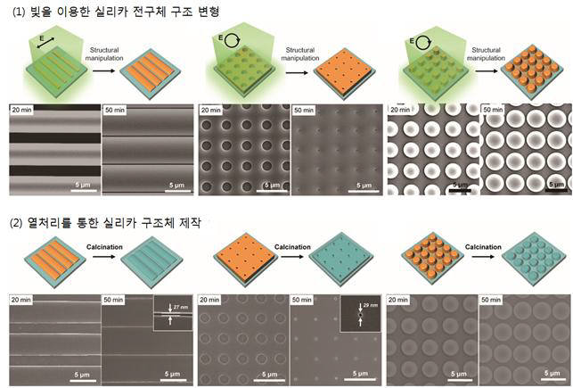 KAIST 연구진이 빛을 이용해 실리카 전구체 구조 가공에 성공했다. 그림은 열처리를 통한 실리카 구조체 제작과정을 보여준다.