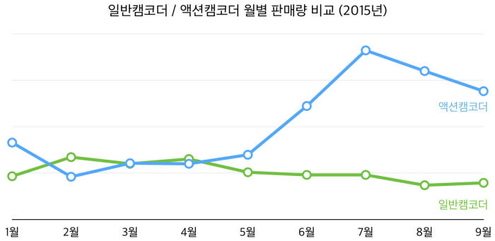 저가 `액션캠` 인기…생활형 블랙박스로 영역 확장