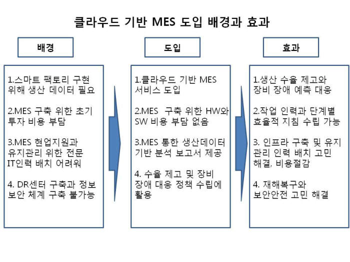 [CIO BIZ+]인더스트리4.0시대 중소 제조기업, 클라우드 MES로 스마트팩토리 구현