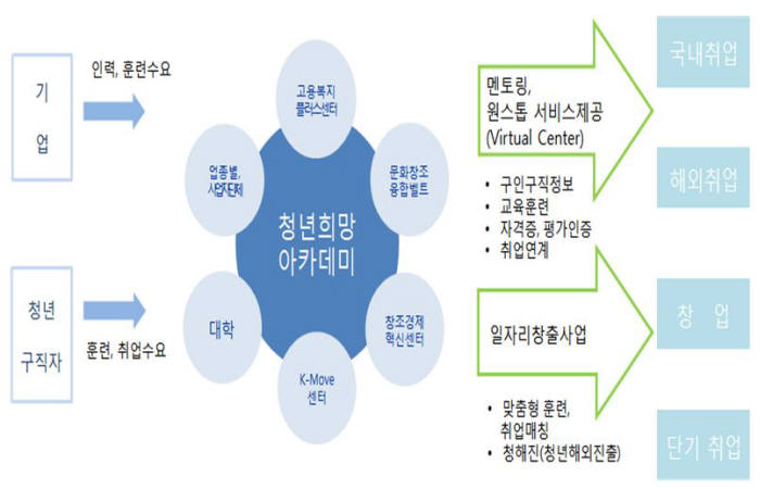 `청년희망아카데미` 설립…일자리 정책 사각지대 보완