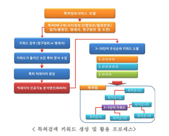 대상수상작인 `텍스트마이닝, 복잡계 네트워크를 활용한 특허 빅데이터의 자동화 검색엔진` 프로세스 / 자료: 정철우(대상수상자) 제공