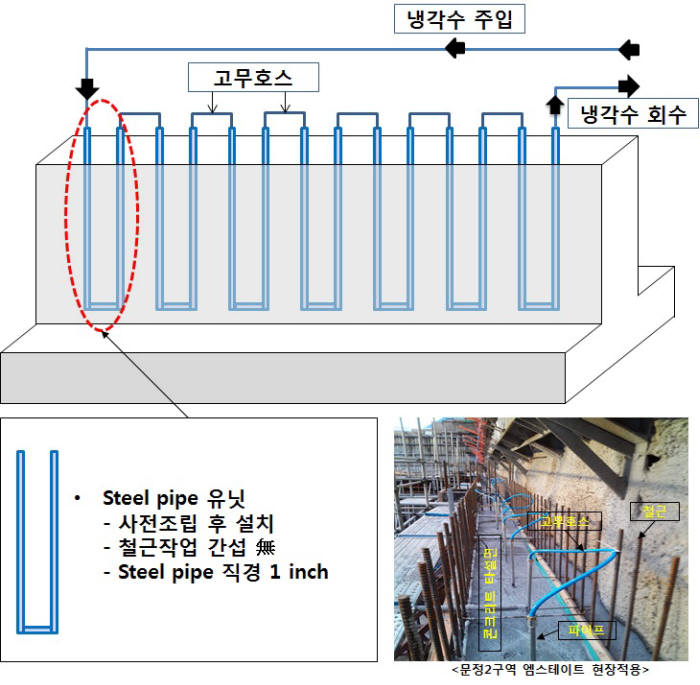 ‘연직파이프쿨링 공법’ 개념도. 사진=현대건설