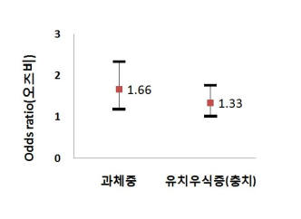 과체중 및 유치우식증(충치) 위험 오즈비(자료: 한국보건산업진흥원)