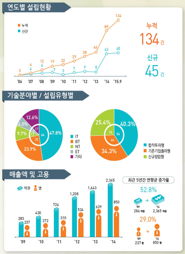 특구재단 “연구소기업 총 134개 설립…기술창업 본격 확산”