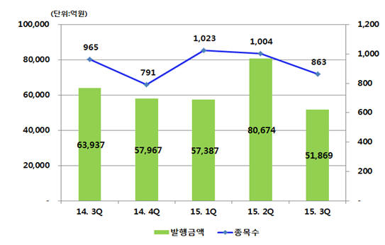 3분기 DLS 발행액 5조1869억원…2분기보다 35.7% 급감