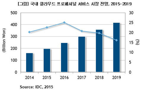 [CIO BIZ+]"국내 클라우드 프로페셔널 시장, 5년간 20% 이상 성장"…IDC 전망