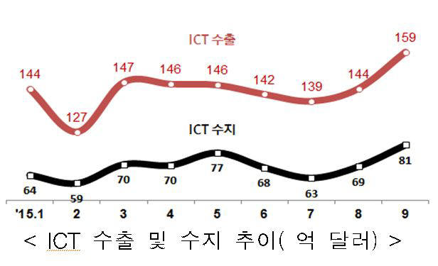 ICT 수출.수지 추이 (단위:억달러) 자료:산업통상자원부, 미래창조과학부