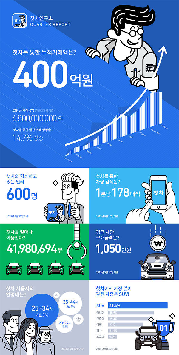 중고차 거래 앱 `첫차` 누적 거래 400억 돌파