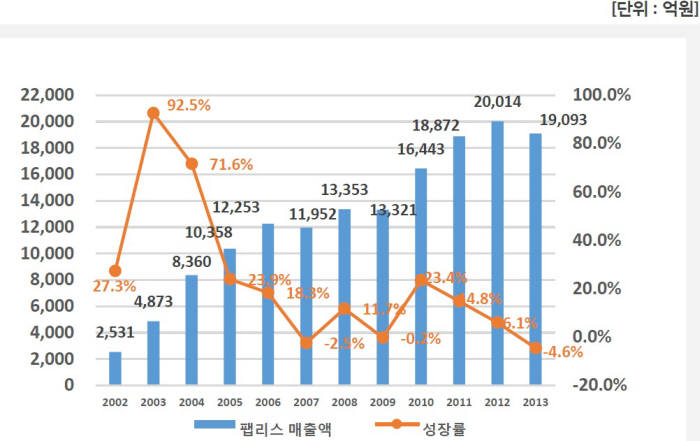 한국 팹리스 매출 변화 (자료=한국반도체산업협회)