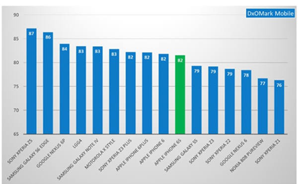 카메라 비교전문사이트 DxO마크의 전문가들은 아이폰6s와 여타 안드로이드폰 카메라 성능 비교 테스트 결과 우위를 확인할 수 없었다고 밝히고 있다. 녹색이 아이폰. 왼쪽부터 소니엑스페리아Z5,갤럭시S6엣지,구글넥서스6P,LG G4,모토로라X스타일, 소니 엑스페리아Z3플러스, 애플 아이폰6플러스,애플 아이폰6,애플 아이폰6S순이었다. 사진=DxO마크