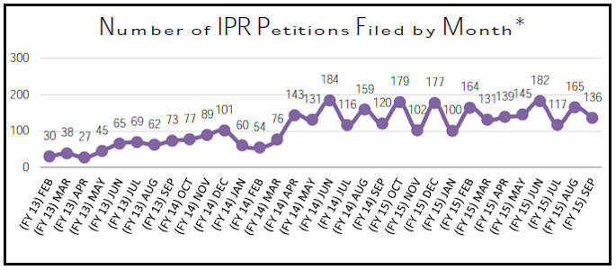 미 PTAB에 제시된 IPR 건수(2012.9~2015.9) <출처: 미 특허청>