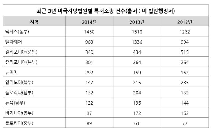 [IP노믹스] 美 특허분쟁 트랜드, `무효화`에 주목하라