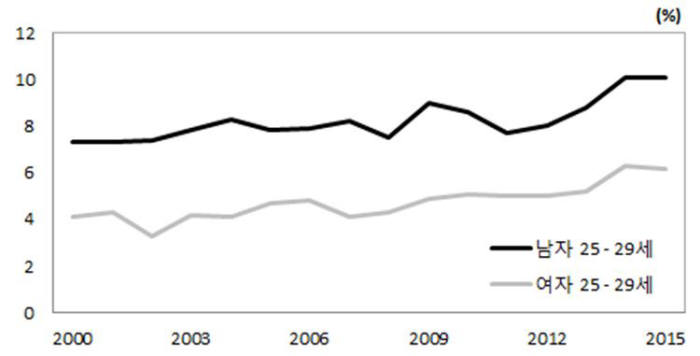 <청년(25~29세) 실업률 추이> 단위:% 자료:KDI