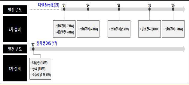 울릉도 친환경 에너지 설비 구축 계획(자료: 한국전력)