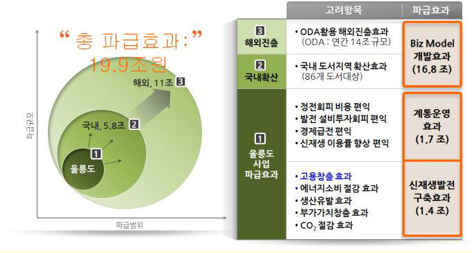 울릉도 에너지자립섬 조성사업 파급효과(자료: 한국전력)